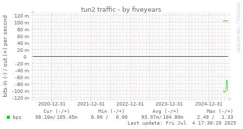five-year graph