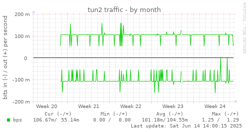 tun2 traffic