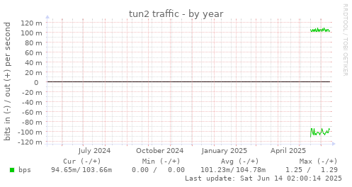 tun2 traffic