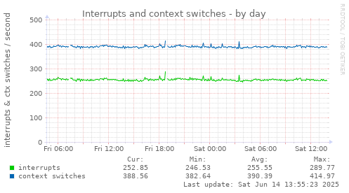 Interrupts and context switches