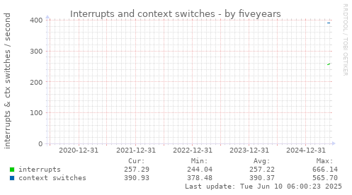 five-year graph