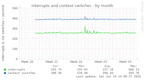 Interrupts and context switches
