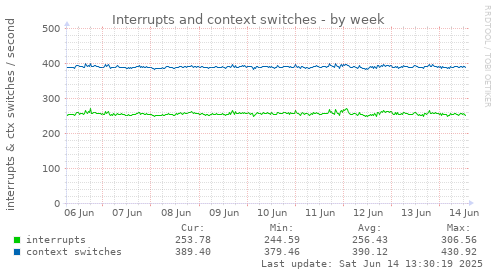Interrupts and context switches