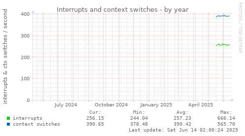 Interrupts and context switches