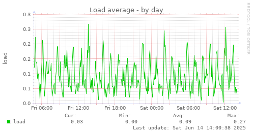 Load average