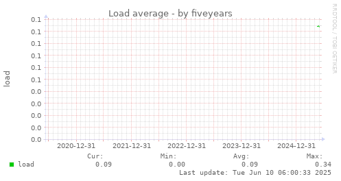 five-year graph