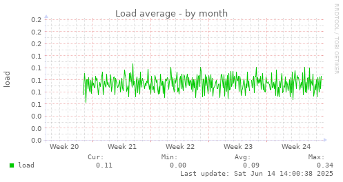 Load average
