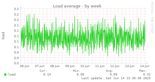 Load average