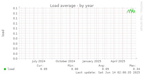 Load average