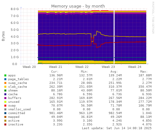 Memory usage
