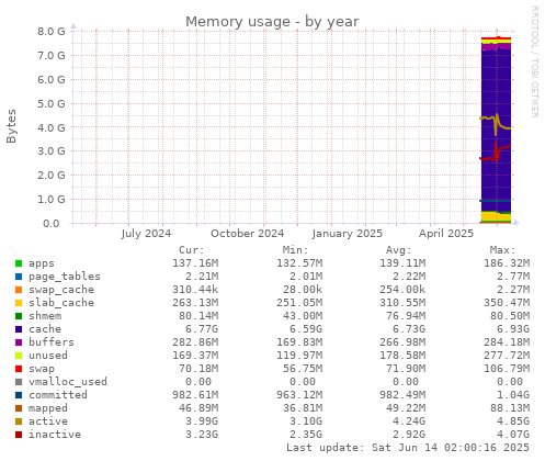 Memory usage