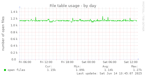 File table usage