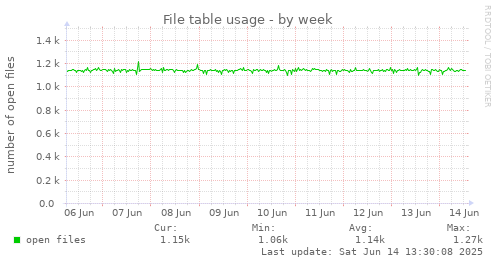 File table usage