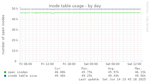 Inode table usage