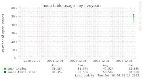 five-year graph