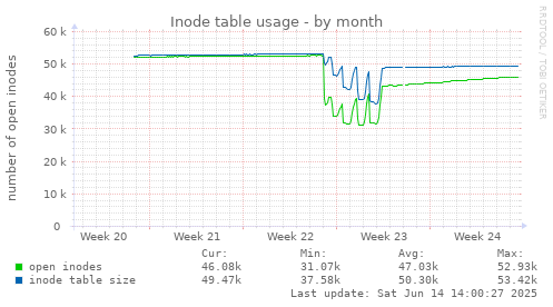 Inode table usage