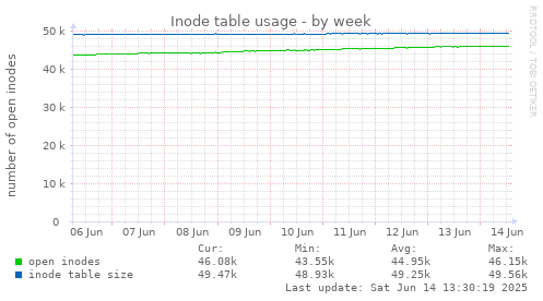 Inode table usage