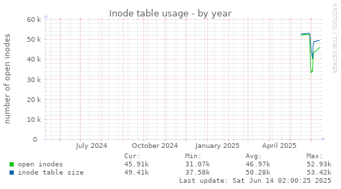 Inode table usage