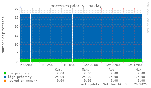 Processes priority