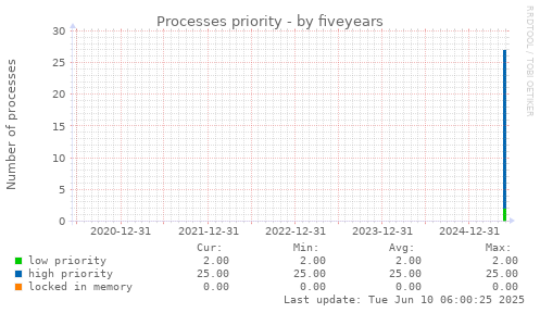 five-year graph