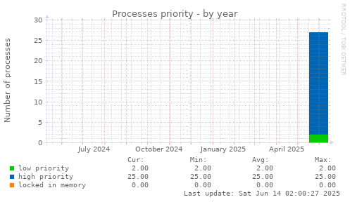 Processes priority