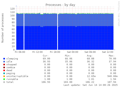 Processes
