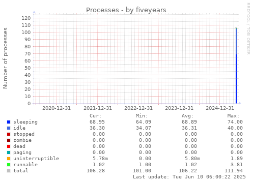 five-year graph