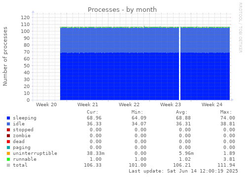 Processes
