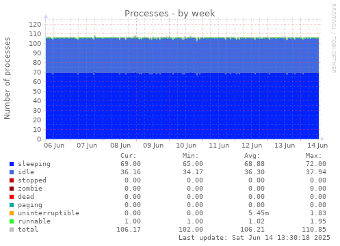 Processes