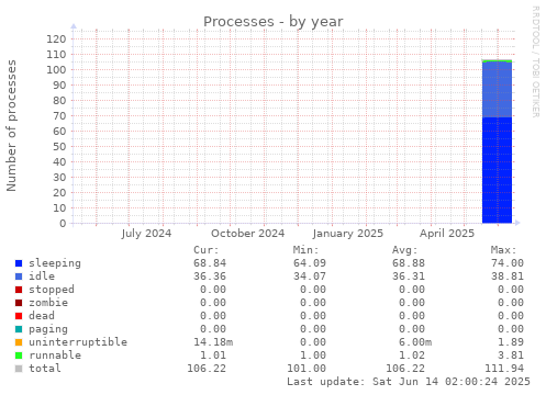 Processes