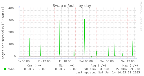 Swap in/out