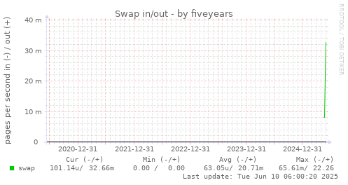 five-year graph