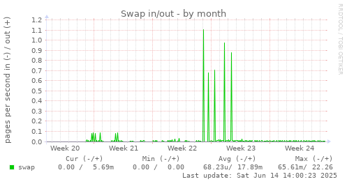 Swap in/out