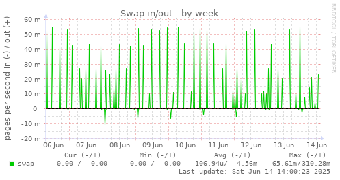 Swap in/out