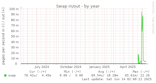 Swap in/out