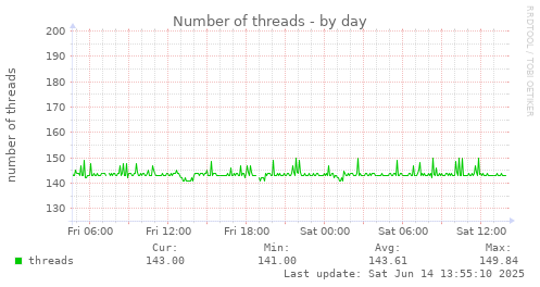 Number of threads
