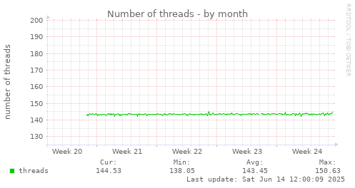 Number of threads