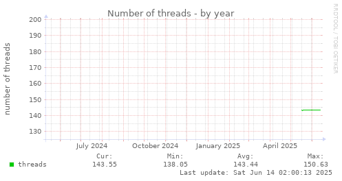 Number of threads