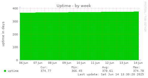 weekly graph