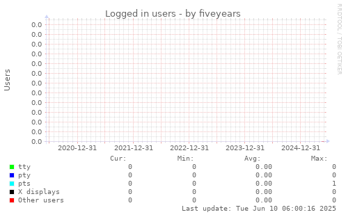 five-year graph