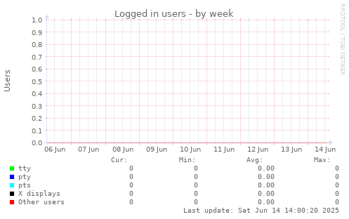 Logged in users