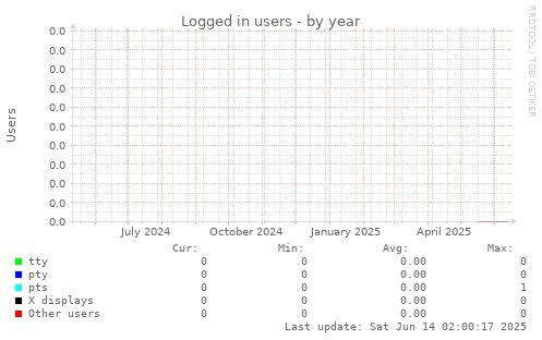 Logged in users