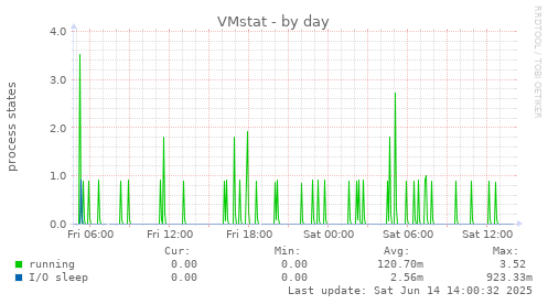 VMstat