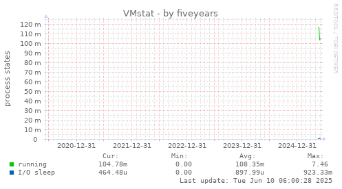 five-year graph