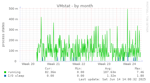 VMstat