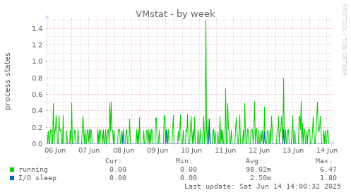 VMstat