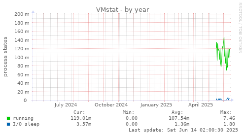 VMstat