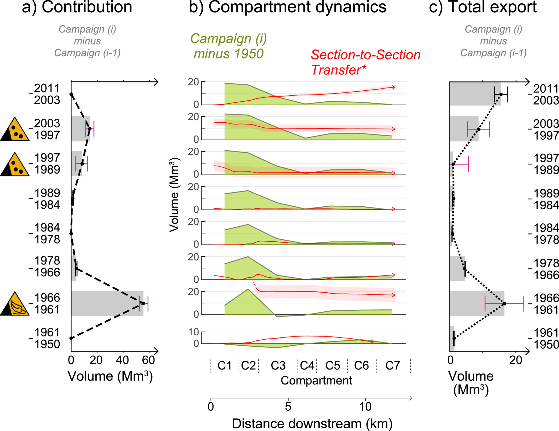 Volume balance in RdR Canyon. (a) Volume of sediment contributed to the river for each period (Vin in Table 1), with associated error bars. Error bars in magenta were calculated following Michon et al. (2023) (see text for details). The three pictograms indicate the periods of the three major scarp collapses. (b) In green, the difference in volume between each campaign year (i) and 1950 is shown for each compartment defined in Figure 1c. Red lines represent section-to-section sediment transfer, derived from the difference in volume between consecutive years and Vin (as shown in Table 1). For visual consistency, the red line is not shown for the 1961–1966 period before C2; a close-up is available in Figure S9 in Supporting Information S1. (c) Volume of sediment exported by the river for each period (Vout in Table 1), with associated error bars.